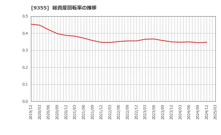 9355 (株)リンコーコーポレーション: 総資産回転率の推移
