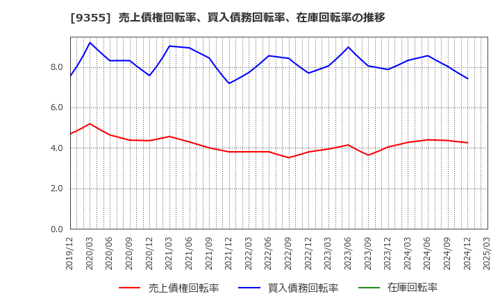 9355 (株)リンコーコーポレーション: 売上債権回転率、買入債務回転率、在庫回転率の推移