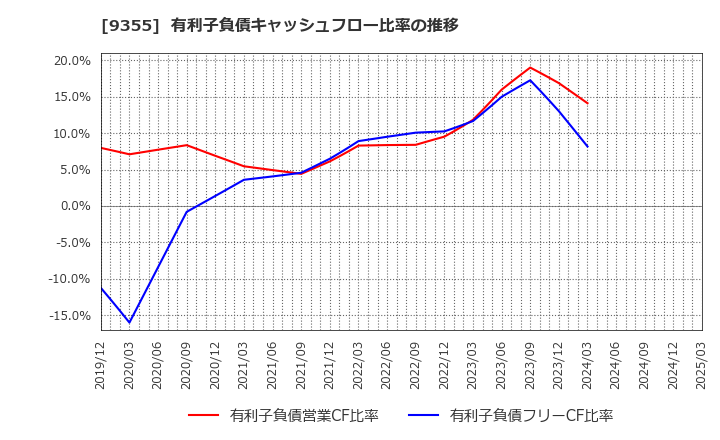 9355 (株)リンコーコーポレーション: 有利子負債キャッシュフロー比率の推移