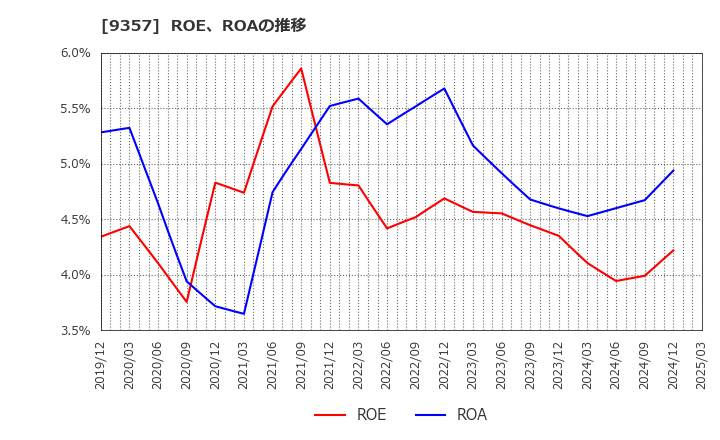 9357 名港海運(株): ROE、ROAの推移