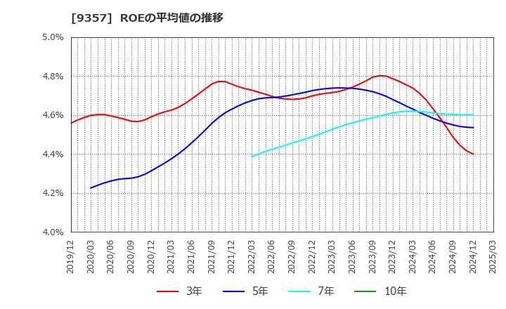 9357 名港海運(株): ROEの平均値の推移