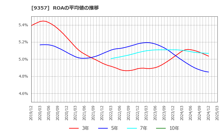 9357 名港海運(株): ROAの平均値の推移