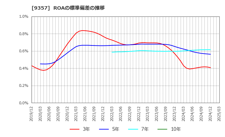 9357 名港海運(株): ROAの標準偏差の推移