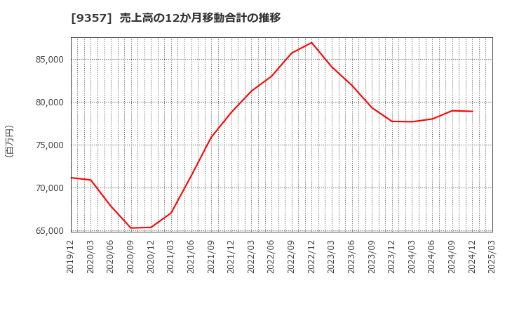 9357 名港海運(株): 売上高の12か月移動合計の推移