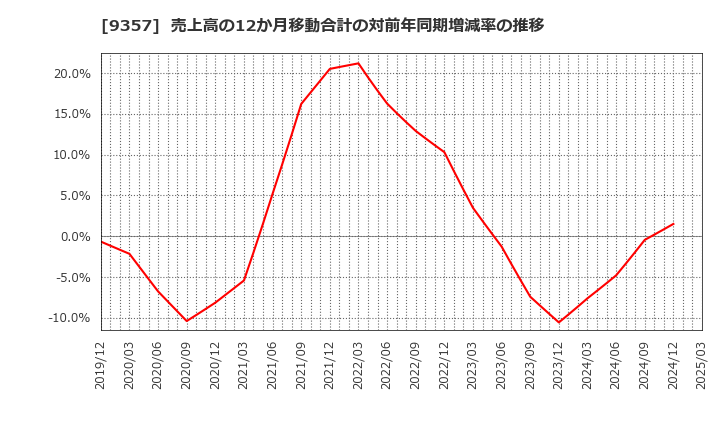 9357 名港海運(株): 売上高の12か月移動合計の対前年同期増減率の推移