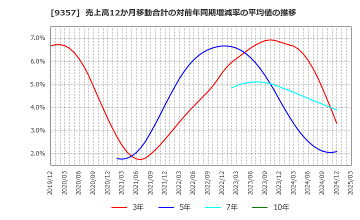 9357 名港海運(株): 売上高12か月移動合計の対前年同期増減率の平均値の推移