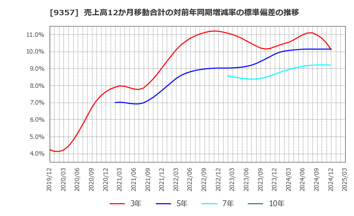9357 名港海運(株): 売上高12か月移動合計の対前年同期増減率の標準偏差の推移