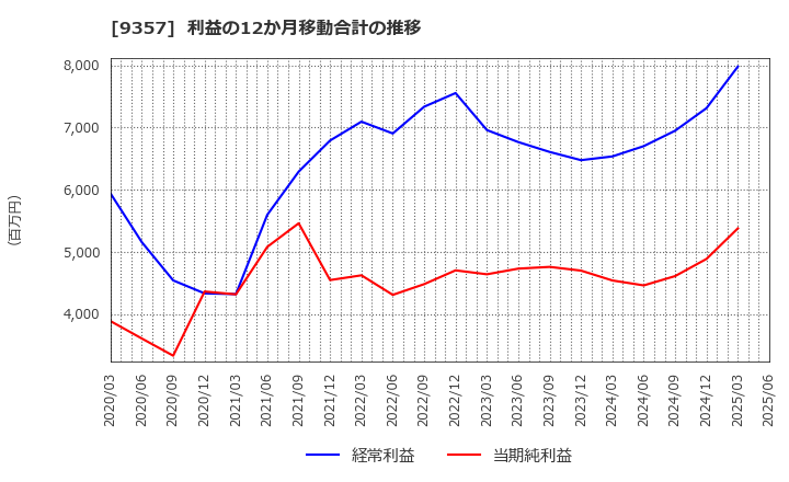 9357 名港海運(株): 利益の12か月移動合計の推移
