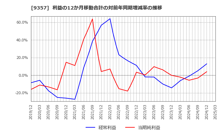 9357 名港海運(株): 利益の12か月移動合計の対前年同期増減率の推移