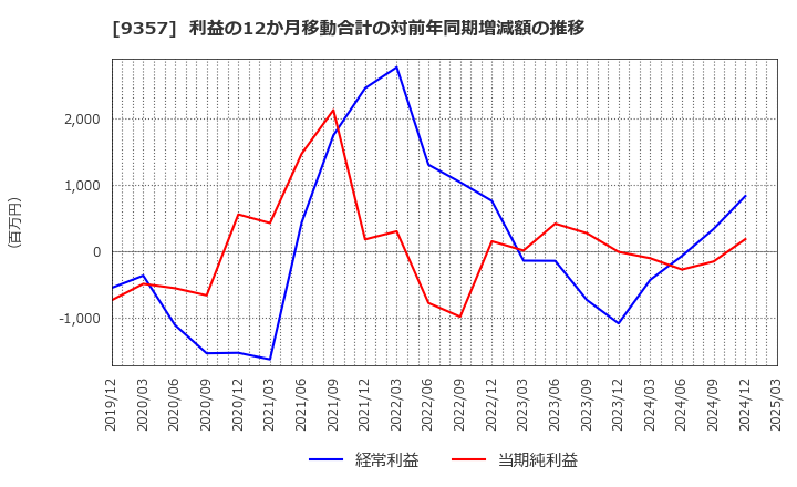 9357 名港海運(株): 利益の12か月移動合計の対前年同期増減額の推移
