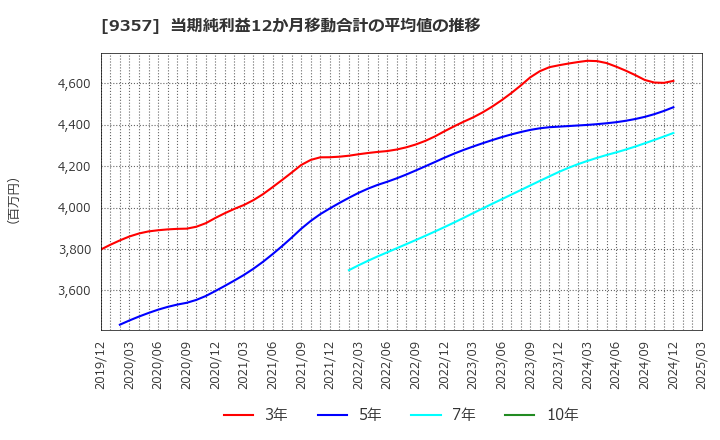 9357 名港海運(株): 当期純利益12か月移動合計の平均値の推移