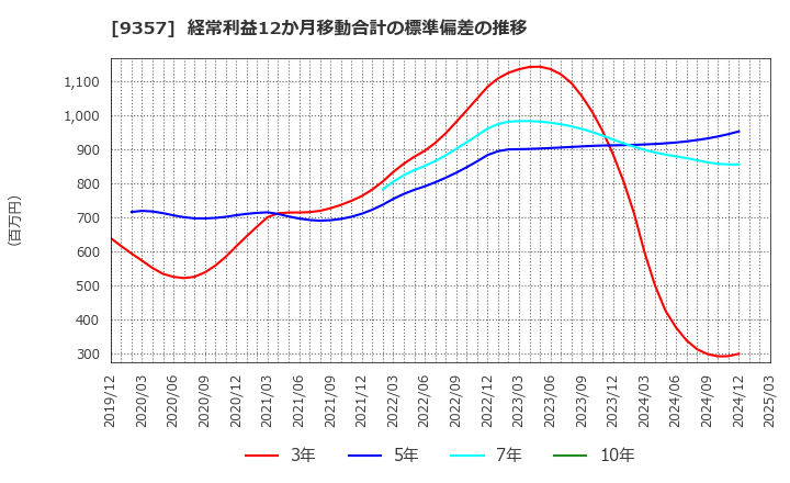 9357 名港海運(株): 経常利益12か月移動合計の標準偏差の推移