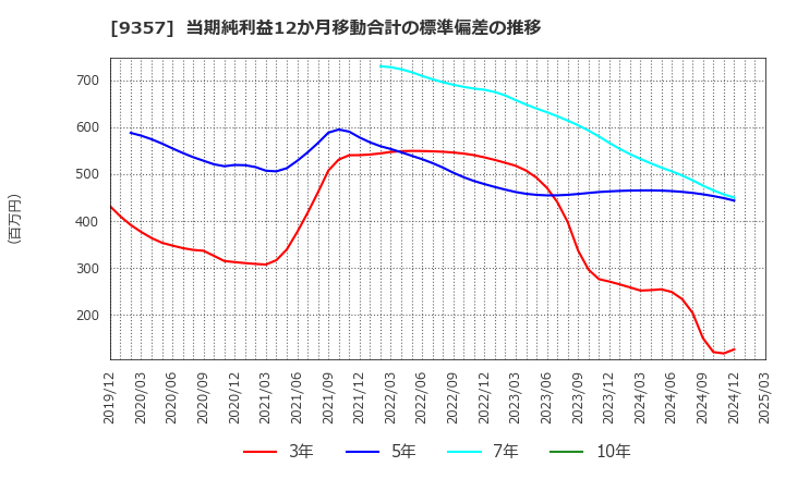 9357 名港海運(株): 当期純利益12か月移動合計の標準偏差の推移