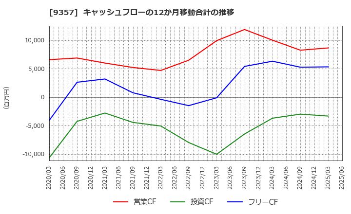 9357 名港海運(株): キャッシュフローの12か月移動合計の推移