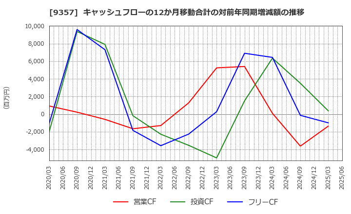 9357 名港海運(株): キャッシュフローの12か月移動合計の対前年同期増減額の推移
