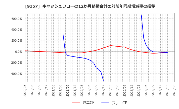 9357 名港海運(株): キャッシュフローの12か月移動合計の対前年同期増減率の推移