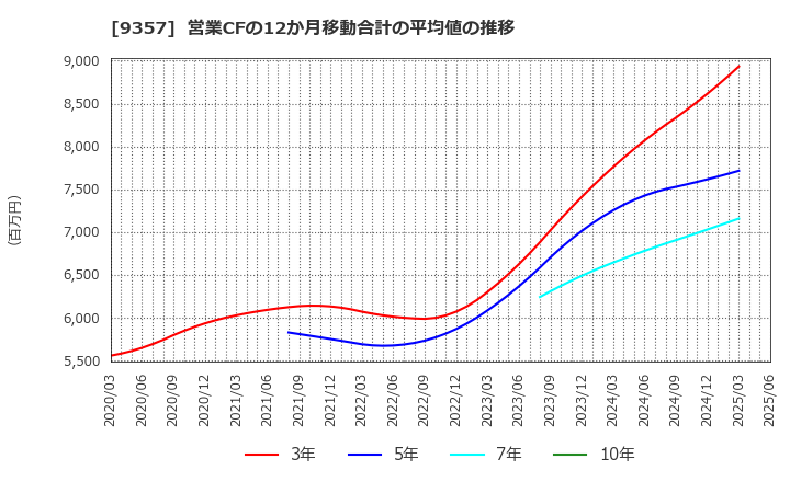 9357 名港海運(株): 営業CFの12か月移動合計の平均値の推移