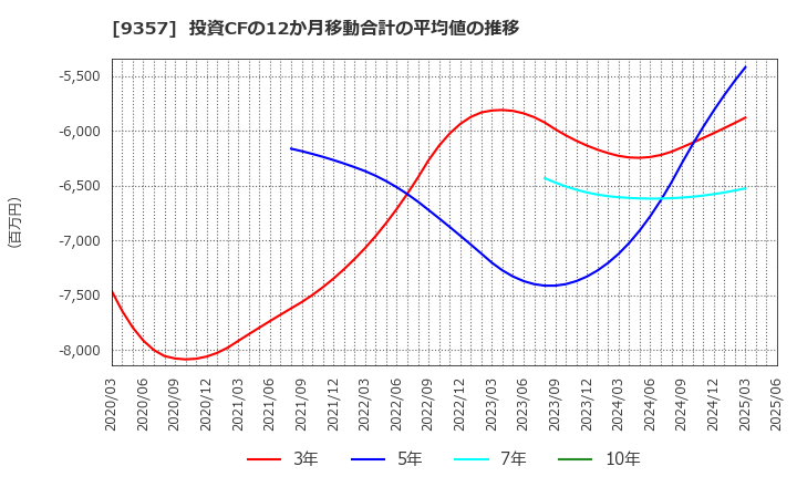 9357 名港海運(株): 投資CFの12か月移動合計の平均値の推移
