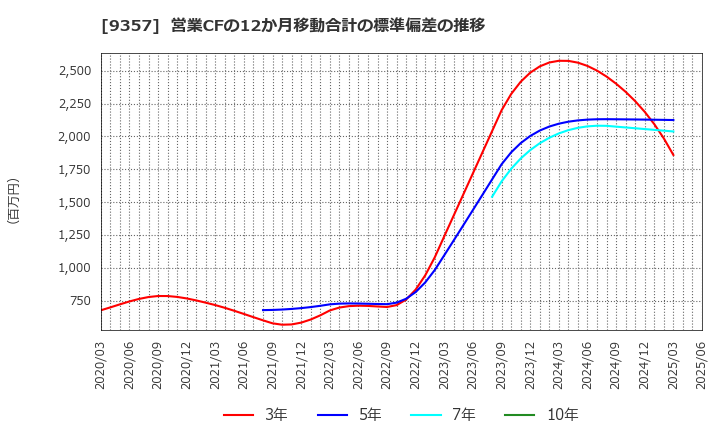 9357 名港海運(株): 営業CFの12か月移動合計の標準偏差の推移