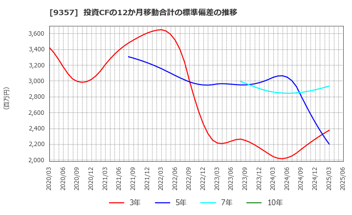 9357 名港海運(株): 投資CFの12か月移動合計の標準偏差の推移