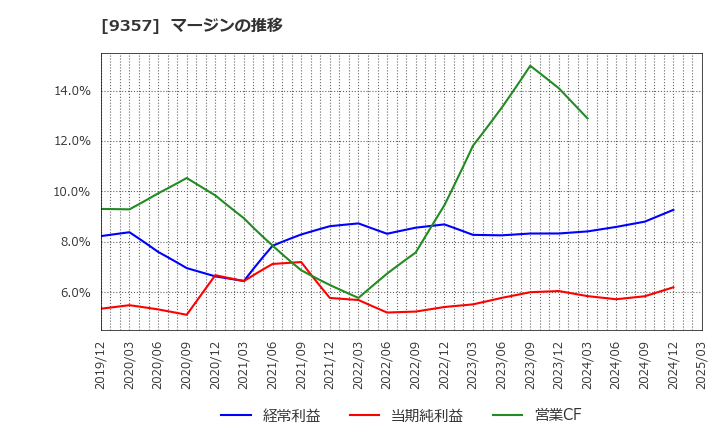 9357 名港海運(株): マージンの推移