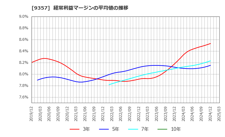 9357 名港海運(株): 経常利益マージンの平均値の推移