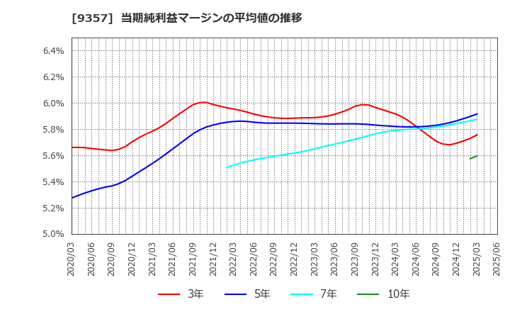 9357 名港海運(株): 当期純利益マージンの平均値の推移
