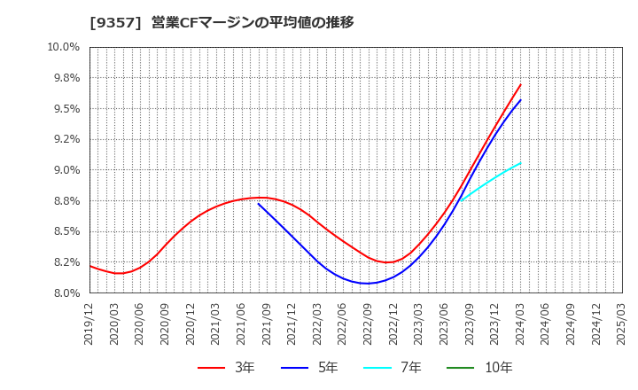 9357 名港海運(株): 営業CFマージンの平均値の推移
