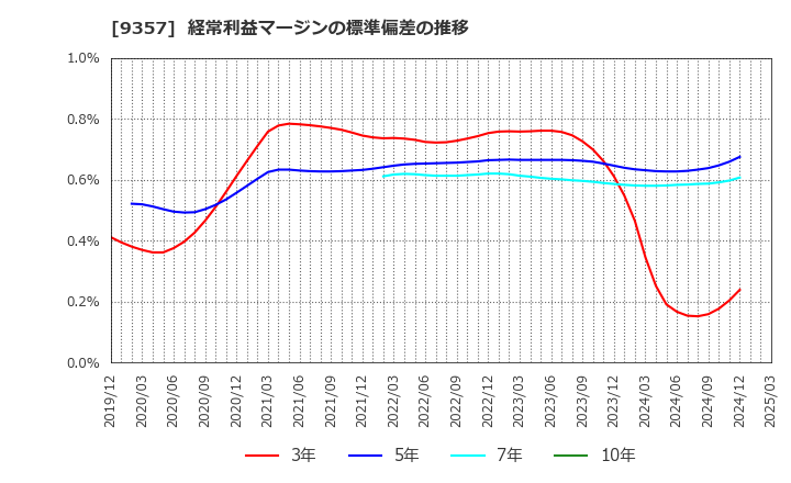 9357 名港海運(株): 経常利益マージンの標準偏差の推移