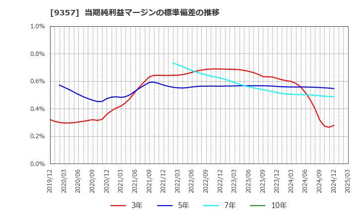 9357 名港海運(株): 当期純利益マージンの標準偏差の推移
