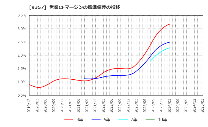 9357 名港海運(株): 営業CFマージンの標準偏差の推移
