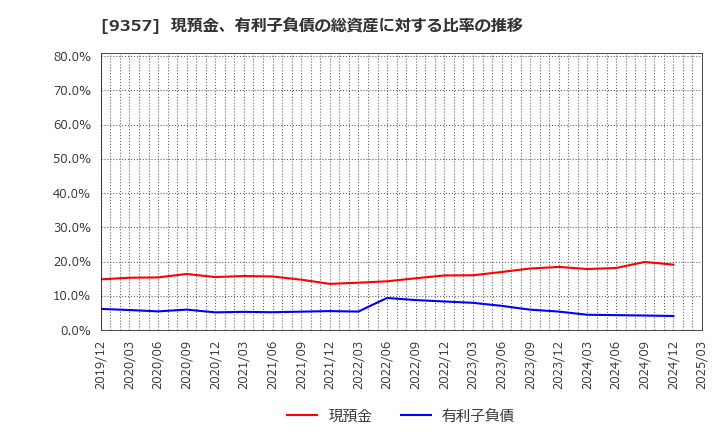 9357 名港海運(株): 現預金、有利子負債の総資産に対する比率の推移