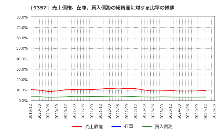 9357 名港海運(株): 売上債権、在庫、買入債務の総資産に対する比率の推移