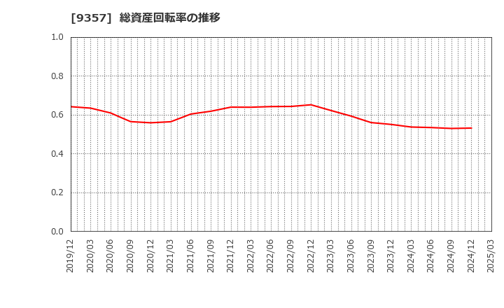 9357 名港海運(株): 総資産回転率の推移