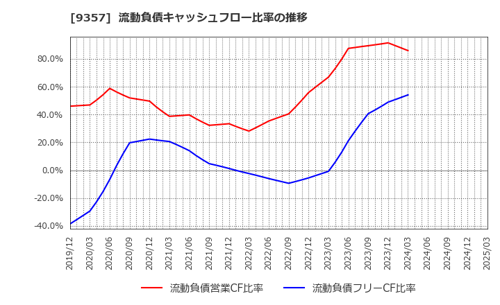9357 名港海運(株): 流動負債キャッシュフロー比率の推移