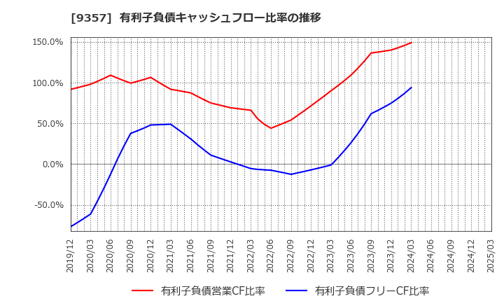 9357 名港海運(株): 有利子負債キャッシュフロー比率の推移