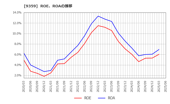 9359 伊勢湾海運(株): ROE、ROAの推移