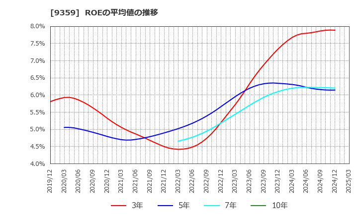 9359 伊勢湾海運(株): ROEの平均値の推移