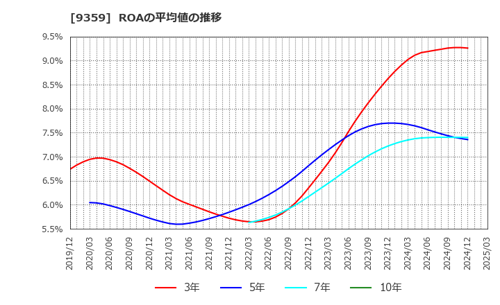 9359 伊勢湾海運(株): ROAの平均値の推移