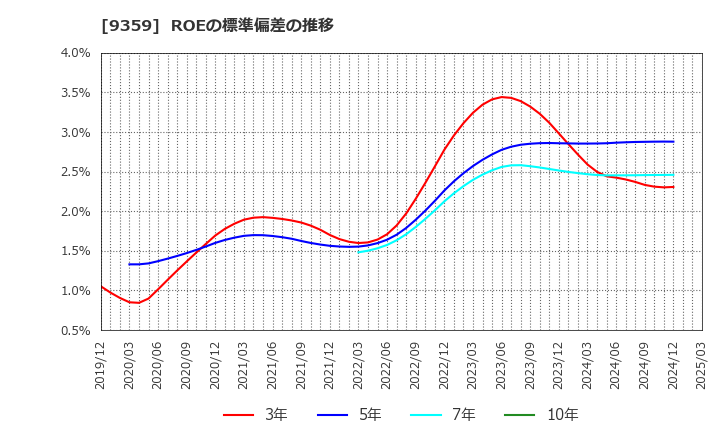 9359 伊勢湾海運(株): ROEの標準偏差の推移