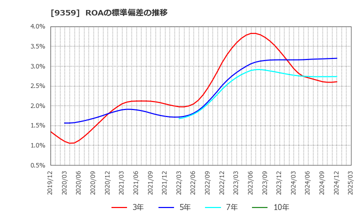 9359 伊勢湾海運(株): ROAの標準偏差の推移