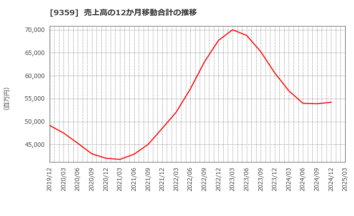 9359 伊勢湾海運(株): 売上高の12か月移動合計の推移