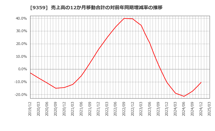 9359 伊勢湾海運(株): 売上高の12か月移動合計の対前年同期増減率の推移