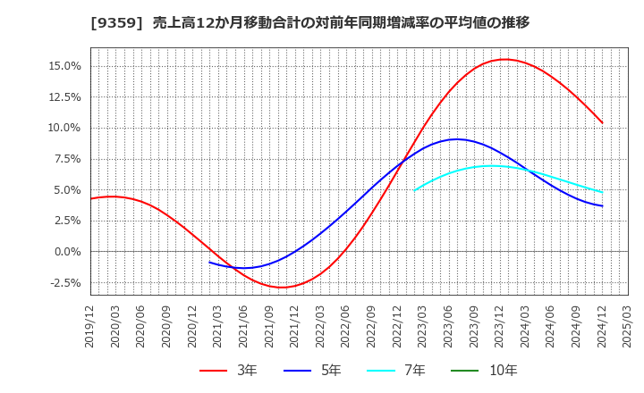 9359 伊勢湾海運(株): 売上高12か月移動合計の対前年同期増減率の平均値の推移
