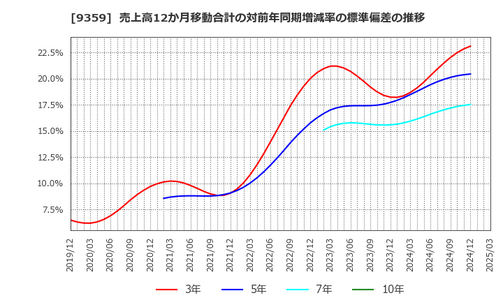 9359 伊勢湾海運(株): 売上高12か月移動合計の対前年同期増減率の標準偏差の推移