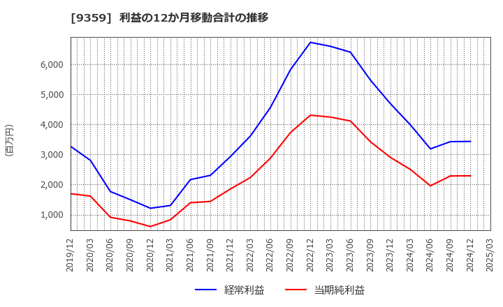 9359 伊勢湾海運(株): 利益の12か月移動合計の推移
