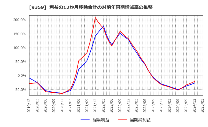 9359 伊勢湾海運(株): 利益の12か月移動合計の対前年同期増減率の推移
