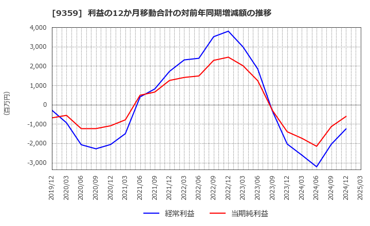9359 伊勢湾海運(株): 利益の12か月移動合計の対前年同期増減額の推移