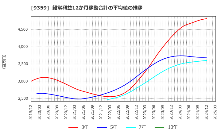 9359 伊勢湾海運(株): 経常利益12か月移動合計の平均値の推移