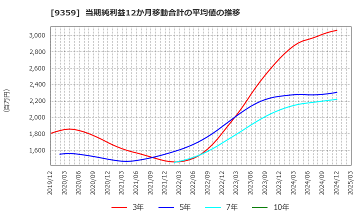 9359 伊勢湾海運(株): 当期純利益12か月移動合計の平均値の推移